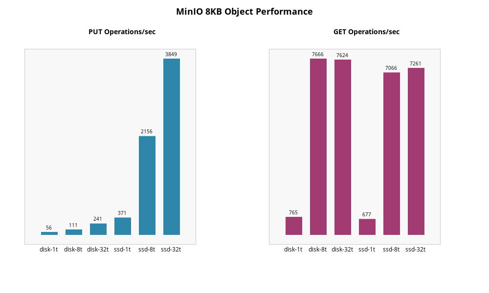 /ipng/ipng.ch/media/commit/6a59b7d7e612ff0c78ac1d4813bba9b687f9ca17/static/assets/ctlog/minio_8kb_performance.png