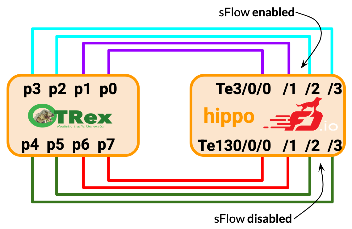 /ipng/ipng.ch/media/commit/fdb77838b8b04c9de622fad01d2fec97e091c1b6/static/assets/sflow/sflow-lab.png