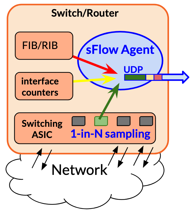 /ipng/ipng.ch/media/commit/fdb77838b8b04c9de622fad01d2fec97e091c1b6/static/assets/sflow/sflow-overview.png