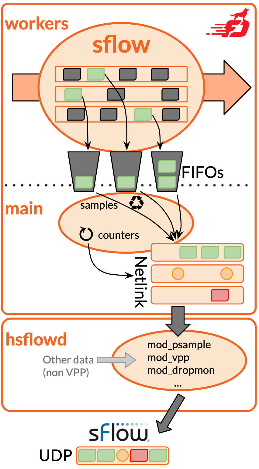 /ipng/ipng.ch/media/commit/fdb77838b8b04c9de622fad01d2fec97e091c1b6/static/assets/sflow/sflow-vpp-overview.png